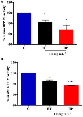 Enhancement of the Stability and Anti-DPPIV Activity of Hempseed Hydrolysates Through Self-Assembling Peptide-Based Hydrogels